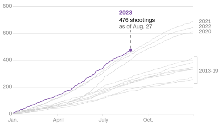 Ha habido más tiroteos masivos en 2023 que en cualquier año desde al menos 2013