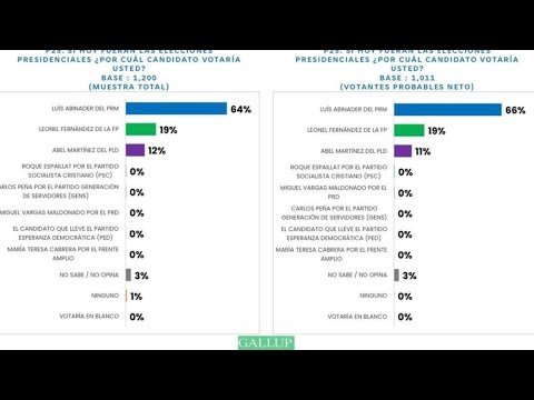 SALE ENCUESTA GALLIP MIRA LOS RESULTADOS LUIS LEONEL ABEL