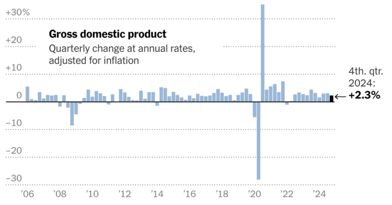 La economía estadounidense creció un 2,3 por ciento en el cuarto trimestre