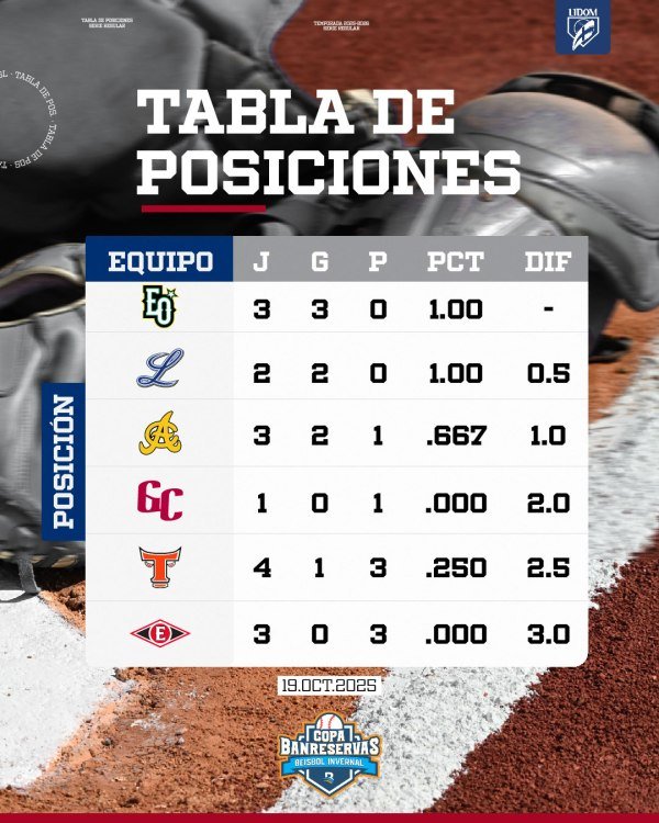 LIDOM: Tabla de posiciones y partidos del día – Remolacha