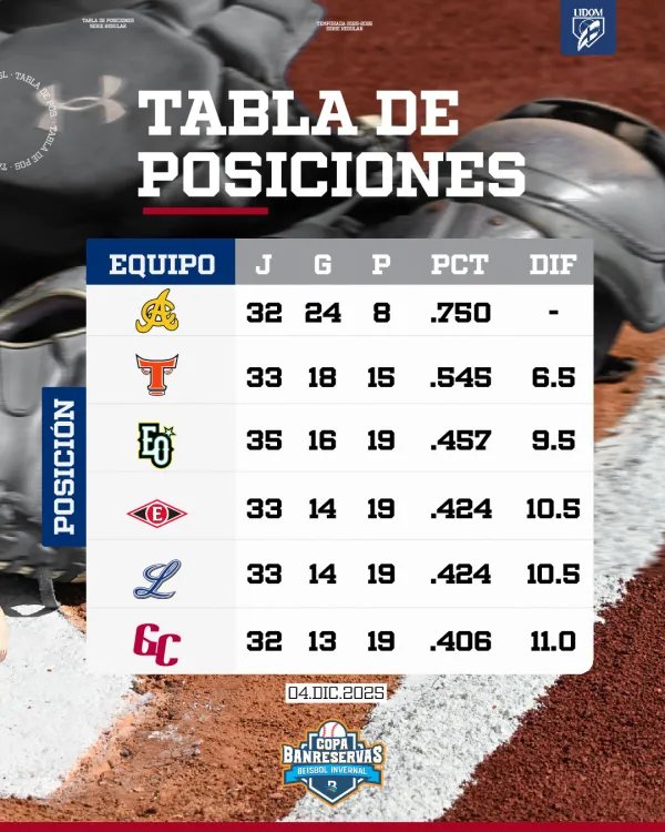 Pelota Invernal: Tabla de posiciones – Remolacha