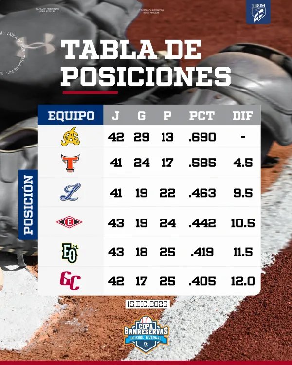 Pelota Invernal: Tabla de posiciones – Remolacha