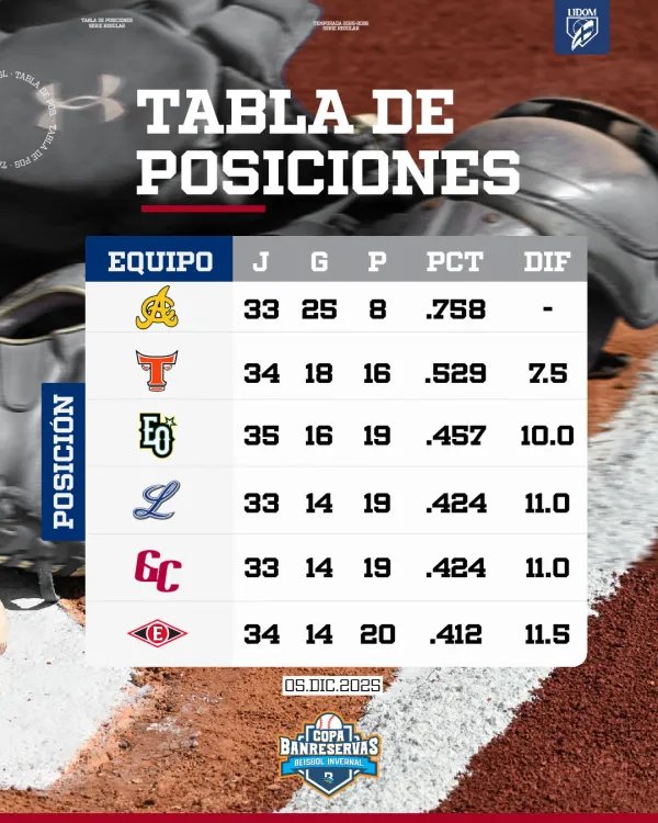 Pelota Invernal: Tabla de posiciones – Remolacha